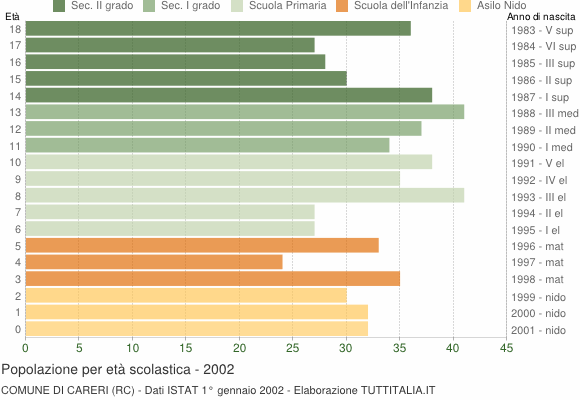 Grafico Popolazione in età scolastica - Careri 2002