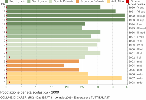 Grafico Popolazione in età scolastica - Careri 2009