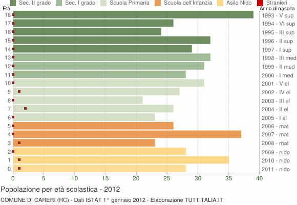 Grafico Popolazione in età scolastica - Careri 2012