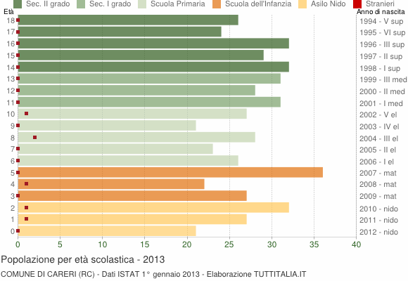 Grafico Popolazione in età scolastica - Careri 2013