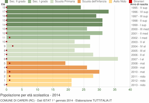 Grafico Popolazione in età scolastica - Careri 2014