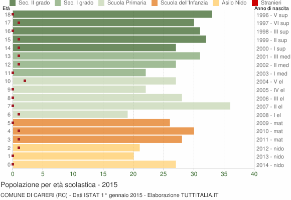 Grafico Popolazione in età scolastica - Careri 2015