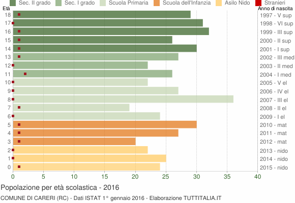 Grafico Popolazione in età scolastica - Careri 2016