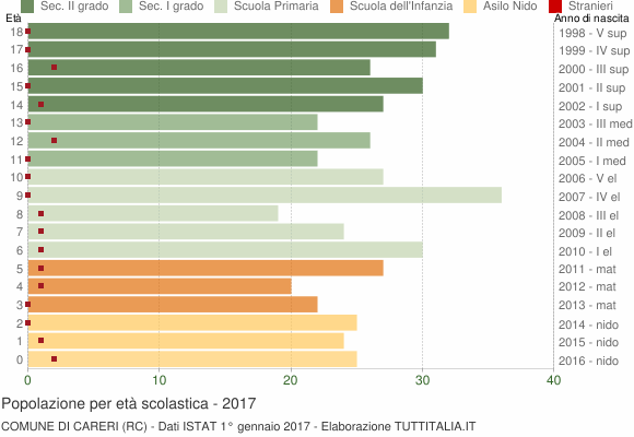 Grafico Popolazione in età scolastica - Careri 2017