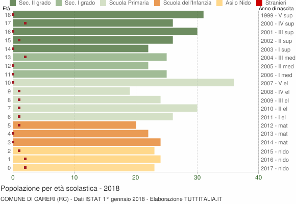 Grafico Popolazione in età scolastica - Careri 2018
