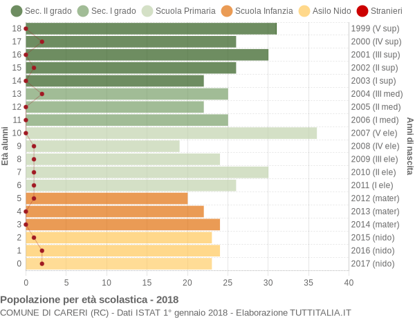 Grafico Popolazione in età scolastica - Careri 2018