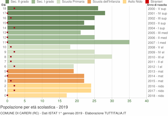 Grafico Popolazione in età scolastica - Careri 2019
