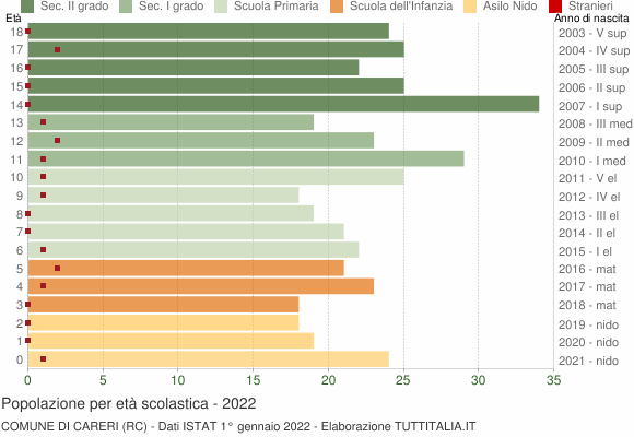 Grafico Popolazione in età scolastica - Careri 2022