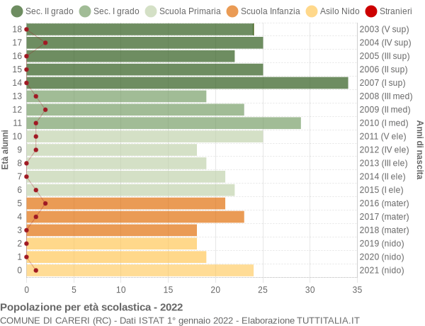 Grafico Popolazione in età scolastica - Careri 2022