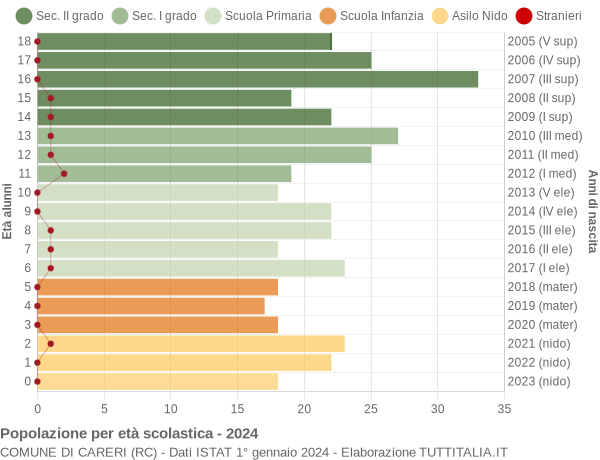 Grafico Popolazione in età scolastica - Careri 2024