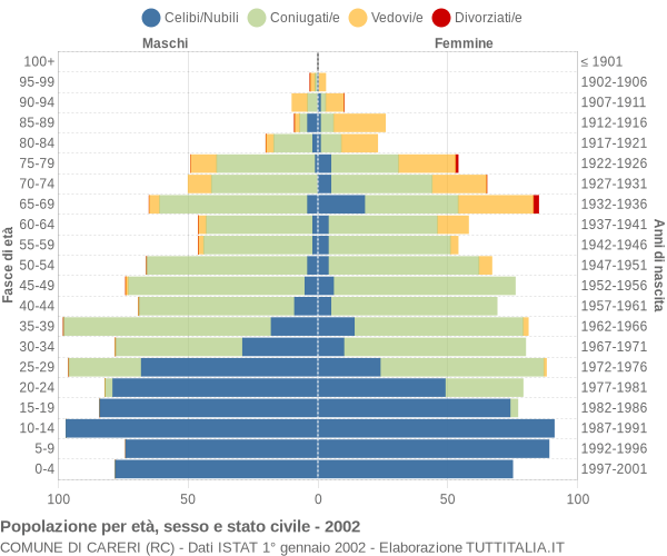 Grafico Popolazione per età, sesso e stato civile Comune di Careri (RC)