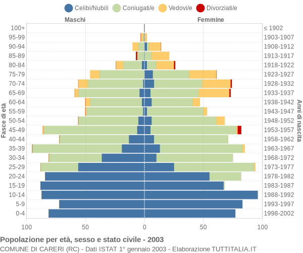 Grafico Popolazione per età, sesso e stato civile Comune di Careri (RC)