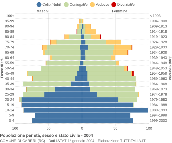 Grafico Popolazione per età, sesso e stato civile Comune di Careri (RC)