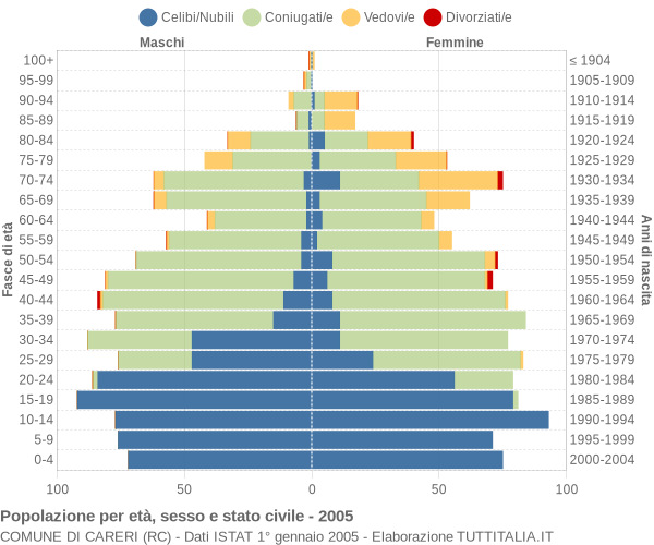 Grafico Popolazione per età, sesso e stato civile Comune di Careri (RC)