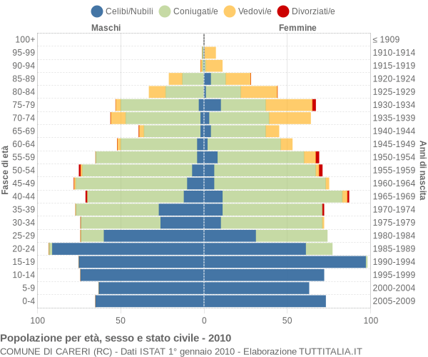 Grafico Popolazione per età, sesso e stato civile Comune di Careri (RC)