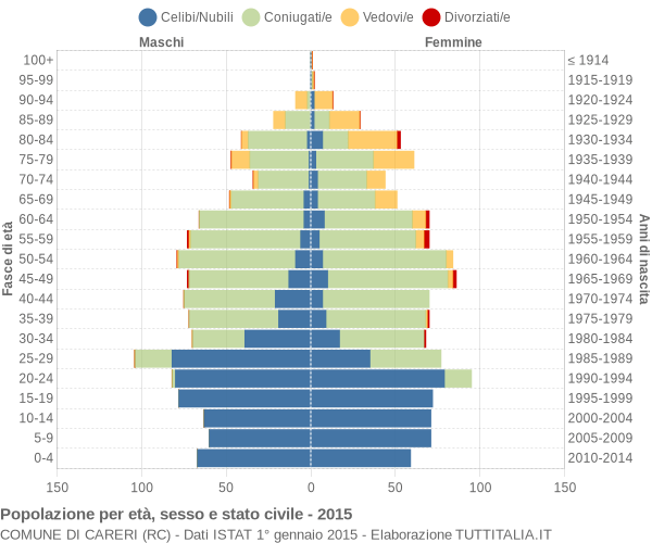 Grafico Popolazione per età, sesso e stato civile Comune di Careri (RC)