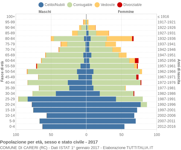 Grafico Popolazione per età, sesso e stato civile Comune di Careri (RC)