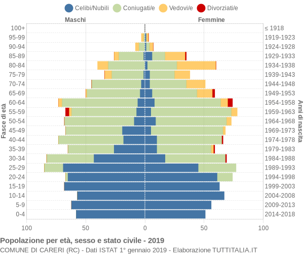 Grafico Popolazione per età, sesso e stato civile Comune di Careri (RC)