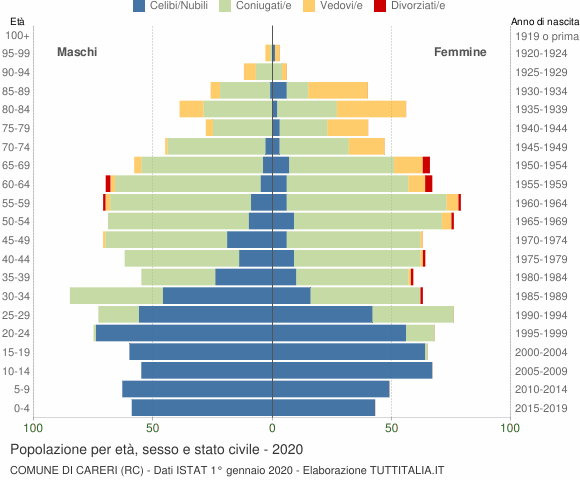 Grafico Popolazione per età, sesso e stato civile Comune di Careri (RC)