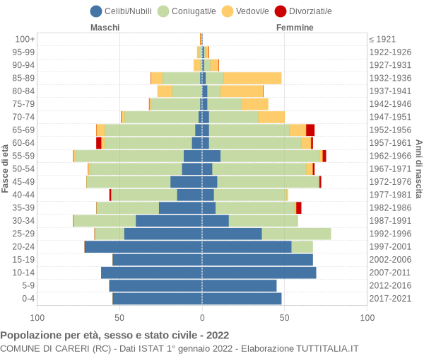 Grafico Popolazione per età, sesso e stato civile Comune di Careri (RC)