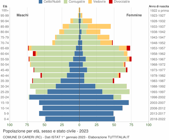 Grafico Popolazione per età, sesso e stato civile Comune di Careri (RC)