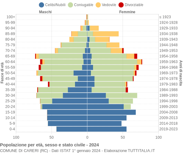 Grafico Popolazione per età, sesso e stato civile Comune di Careri (RC)