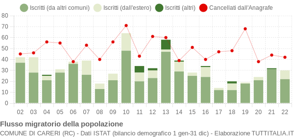 Flussi migratori della popolazione Comune di Careri (RC)