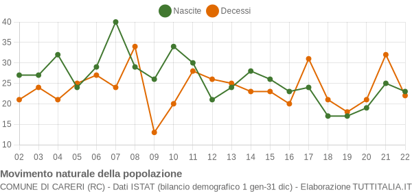 Grafico movimento naturale della popolazione Comune di Careri (RC)