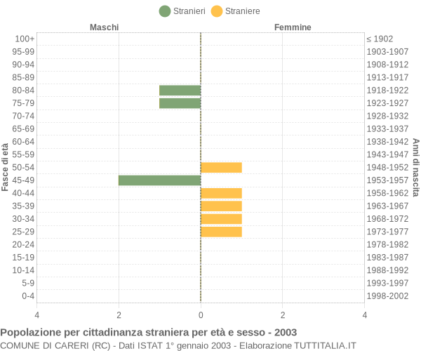 Grafico cittadini stranieri - Careri 2003
