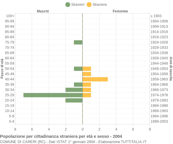 Grafico cittadini stranieri - Careri 2004