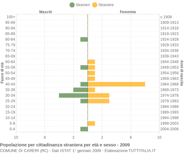 Grafico cittadini stranieri - Careri 2009