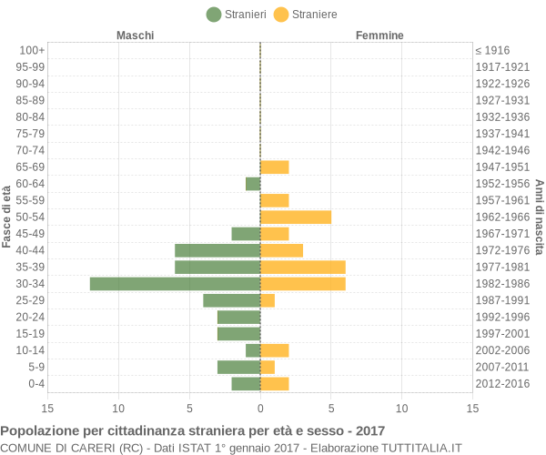 Grafico cittadini stranieri - Careri 2017