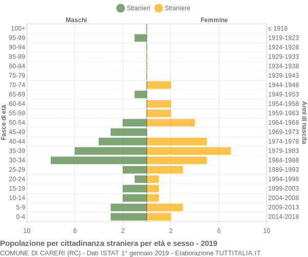 Grafico cittadini stranieri - Careri 2019