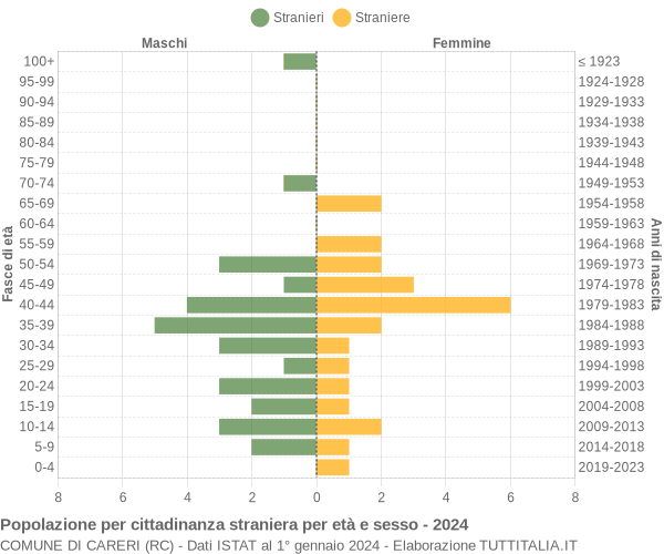 Grafico cittadini stranieri - Careri 2024