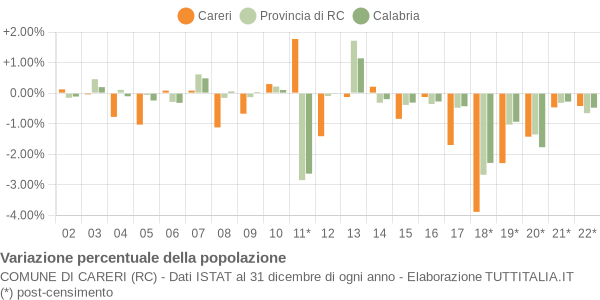 Variazione percentuale della popolazione Comune di Careri (RC)