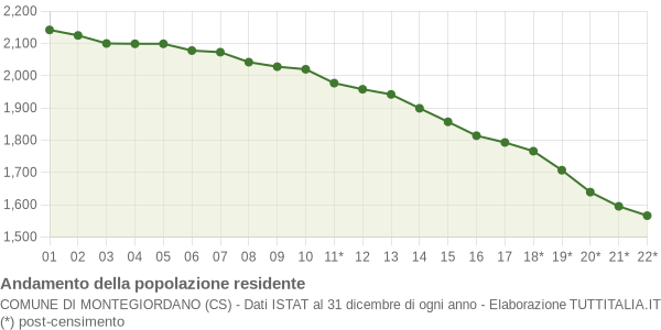 Andamento popolazione Comune di Montegiordano (CS)