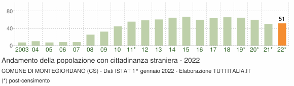 Grafico andamento popolazione stranieri Comune di Montegiordano (CS)