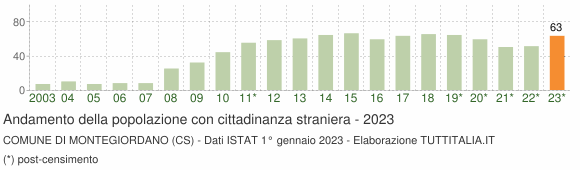 Grafico andamento popolazione stranieri Comune di Montegiordano (CS)