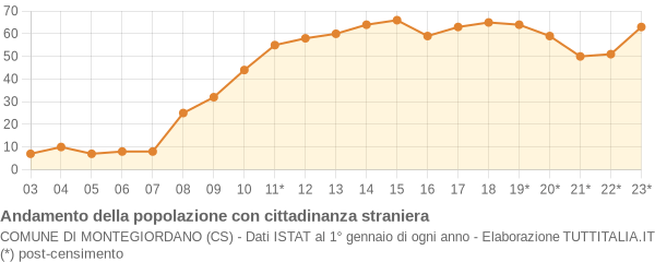 Andamento popolazione stranieri Comune di Montegiordano (CS)