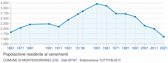 Grafico andamento storico popolazione Comune di Montegiordano (CS)