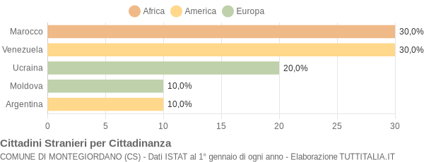 Grafico cittadinanza stranieri - Montegiordano 2004