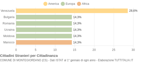 Grafico cittadinanza stranieri - Montegiordano 2005