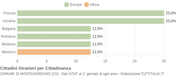 Grafico cittadinanza stranieri - Montegiordano 2006