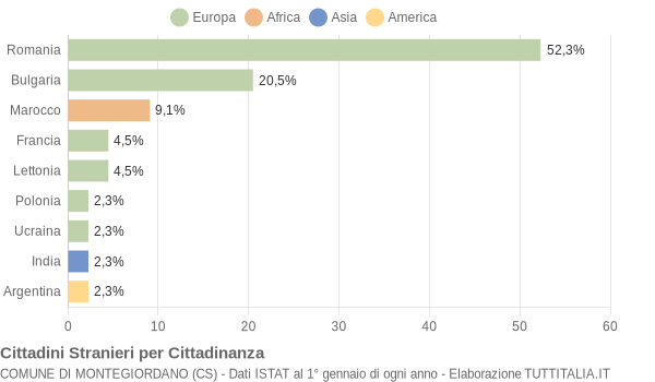 Grafico cittadinanza stranieri - Montegiordano 2010