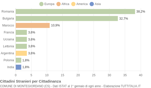 Grafico cittadinanza stranieri - Montegiordano 2011