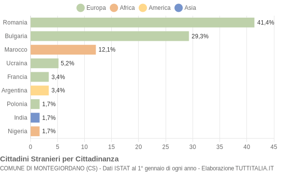 Grafico cittadinanza stranieri - Montegiordano 2012