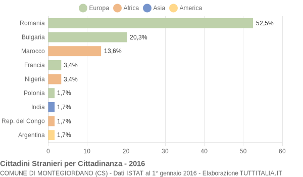 Grafico cittadinanza stranieri - Montegiordano 2016