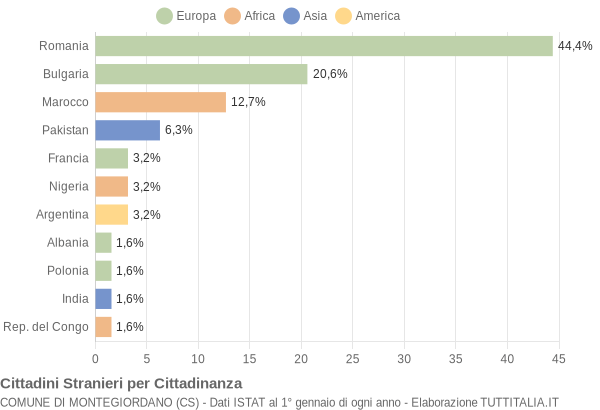 Grafico cittadinanza stranieri - Montegiordano 2017