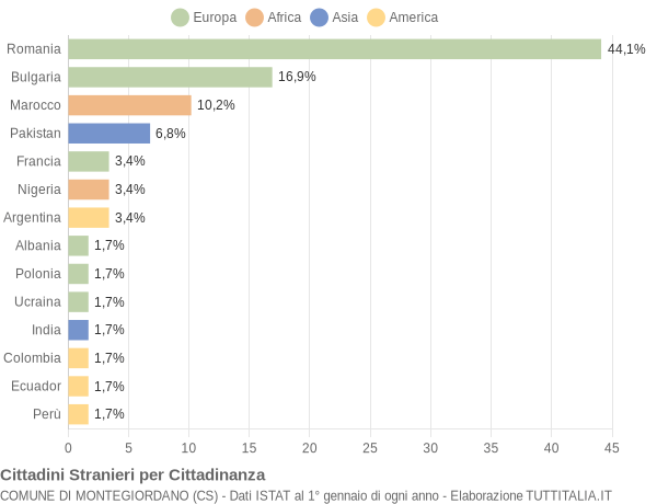 Grafico cittadinanza stranieri - Montegiordano 2020