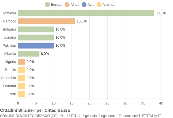 Grafico cittadinanza stranieri - Montegiordano 2021